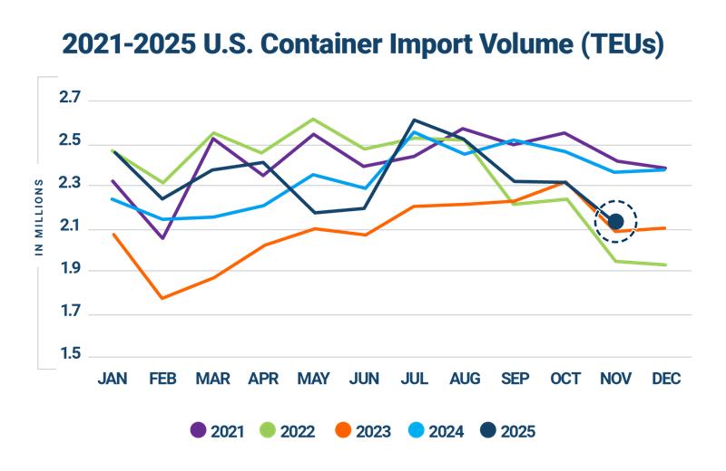 Descartes Datamyne graph comparing U.S. import volumes year-over-year 2021-2025