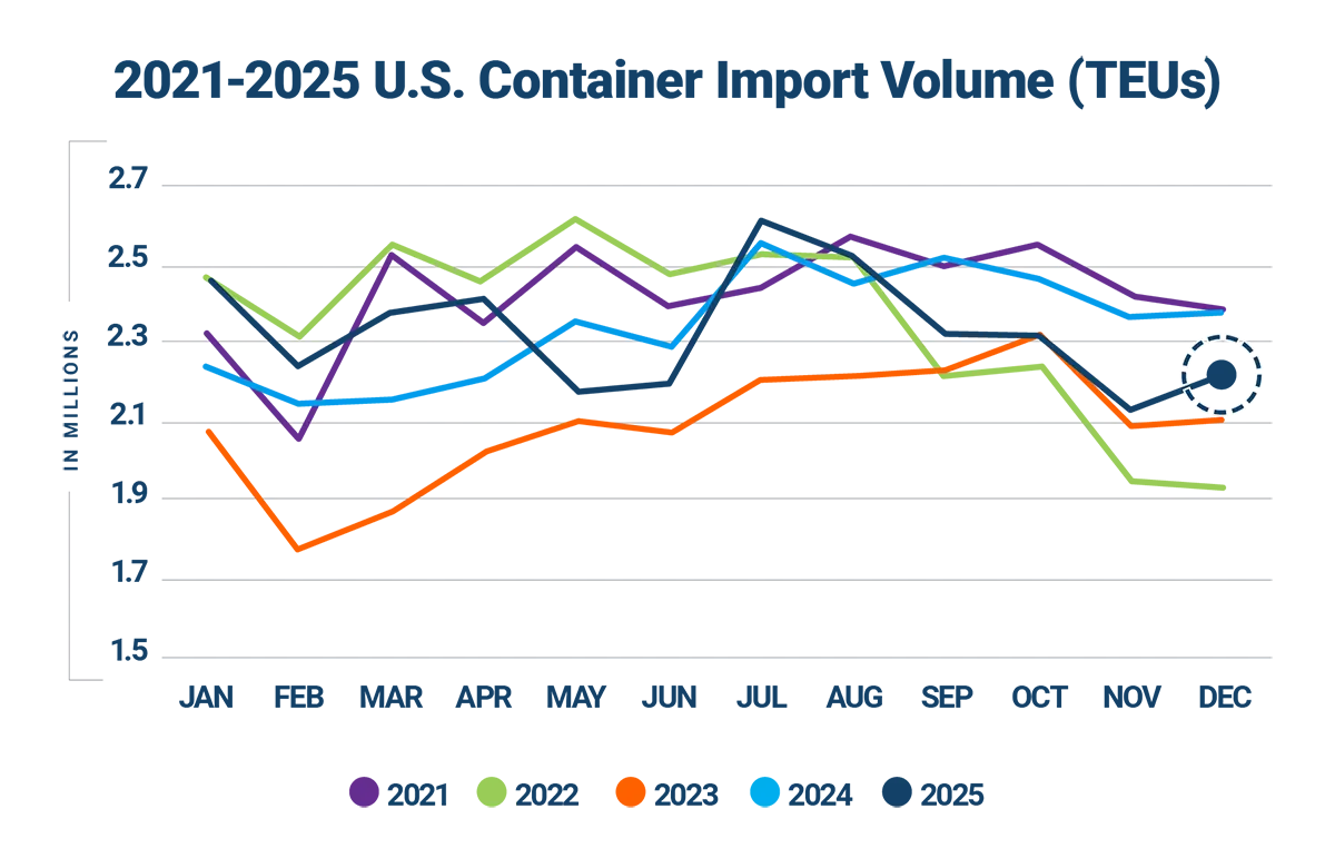 Descartes Datamyne graph comparing U.S. import volumes year-over-year 2021-2025