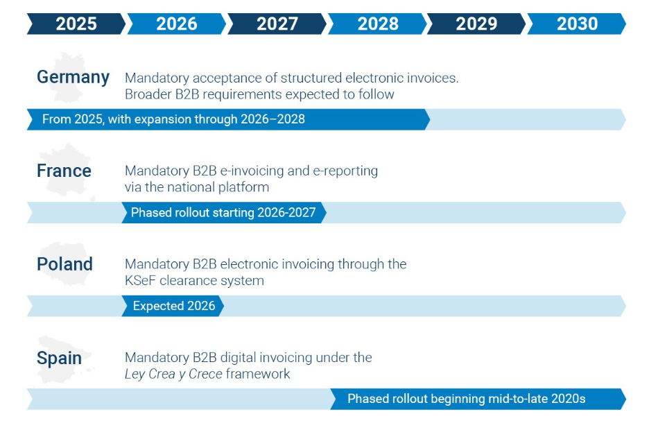 E-Invoicing Deadlines in Europe