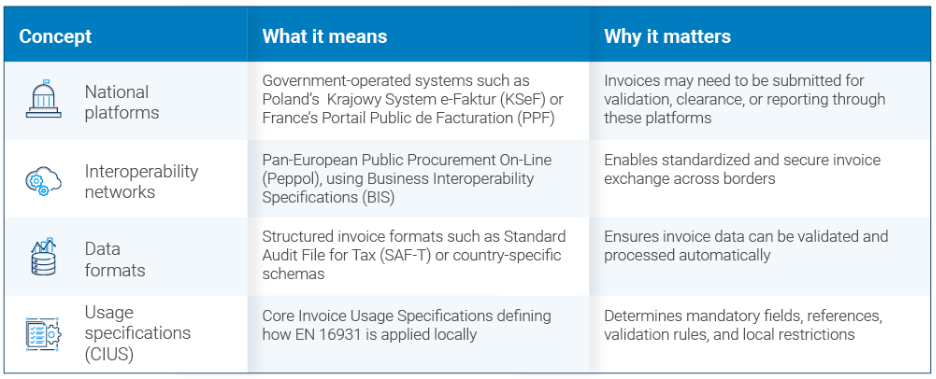 Europe’s E-Invoicing Requirements