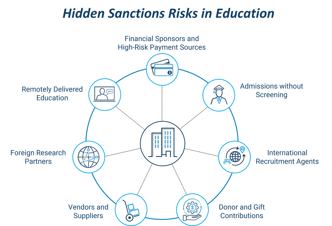 hidden sanctions risks in education