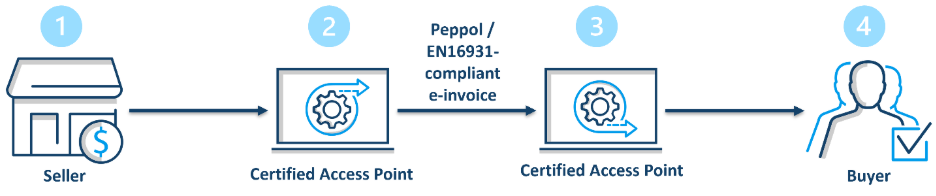 4-corner model in e-invoicing