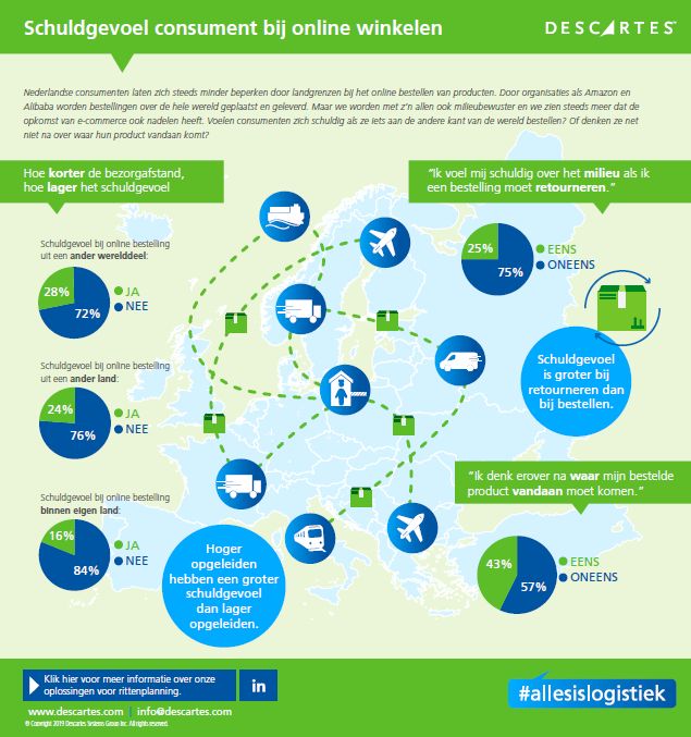 Consumentenonderzoek schuldgevoel