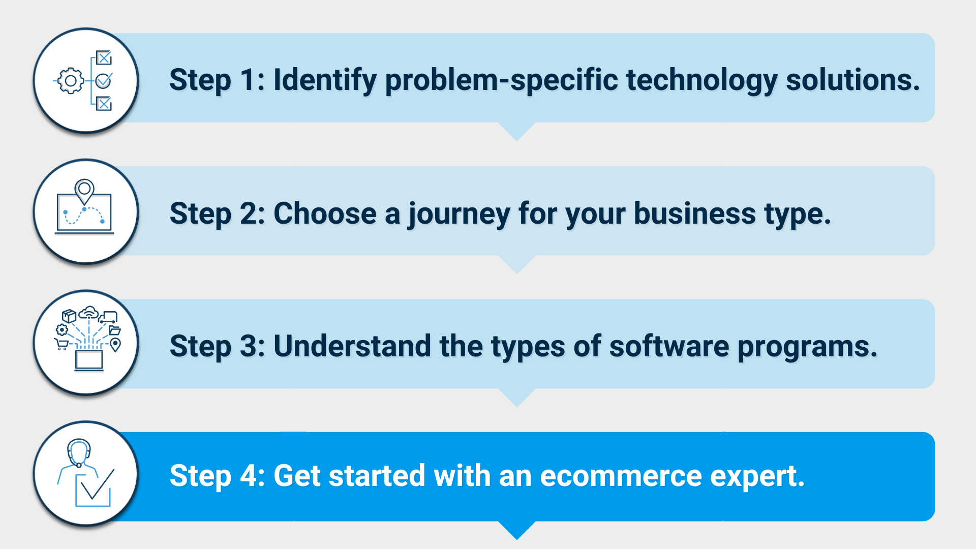 Building a tech stack for ecommerce fulfillment step 4: get started with an ecommerce expert