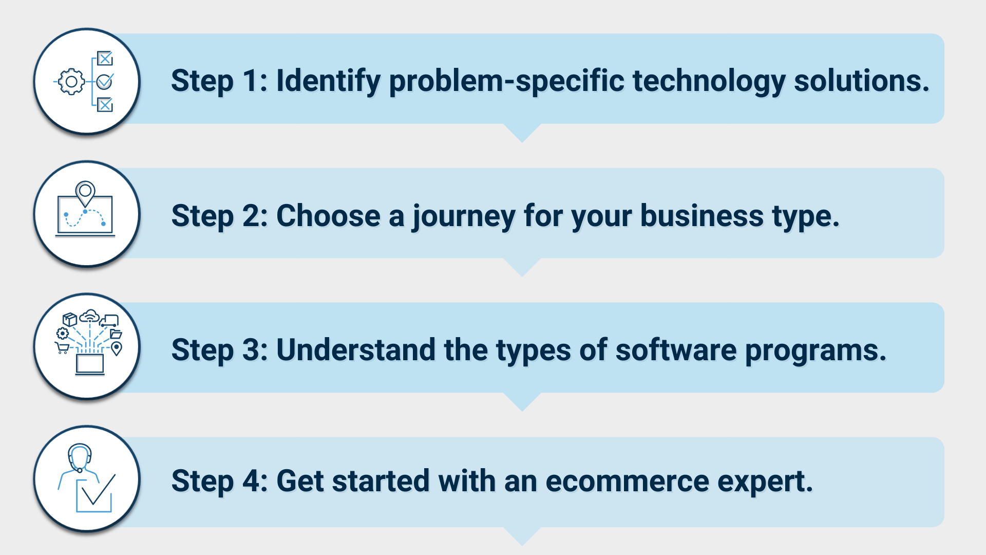 Four steps infographic how to build an ecommerce tech stack