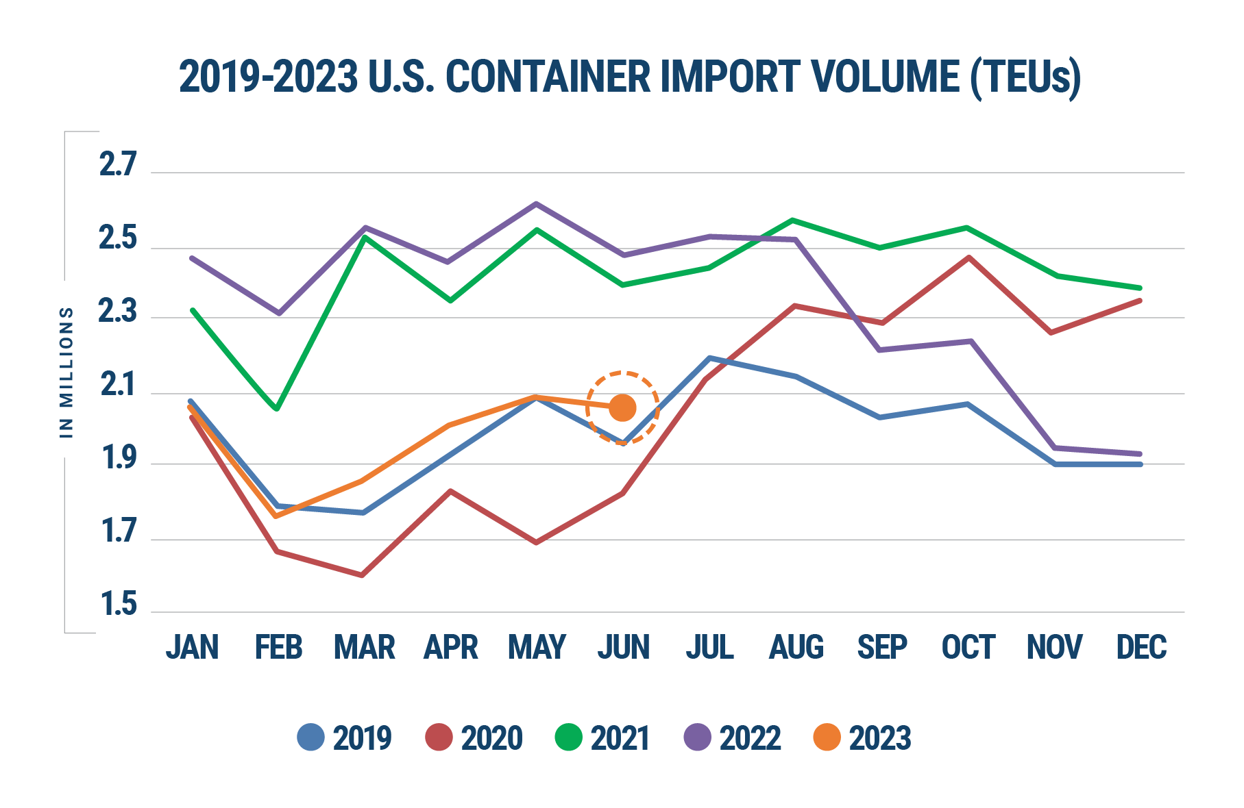 Fig1: U.S. Container Import Volume Year-over-Year Comparison