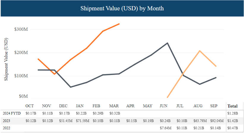 CBP shipment metrics showing the monetary value of shipments detained between June 2022 and March 2024. 