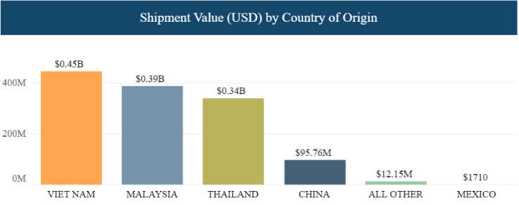 US Customs and Border Protection shipment value by country of origin for Q1 2024 