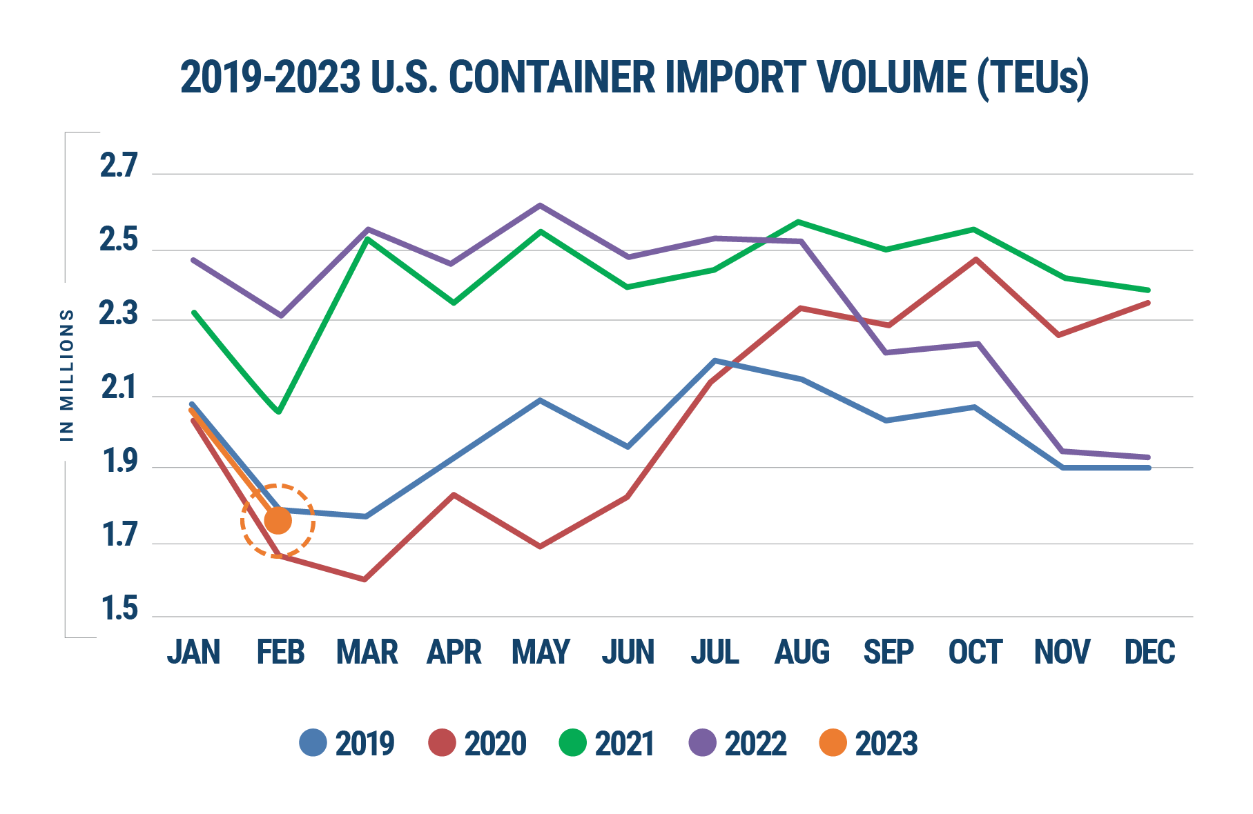 2019-2023 U.S. Container Import Volume
