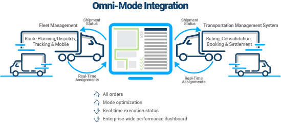 Omni-mode integration infographic