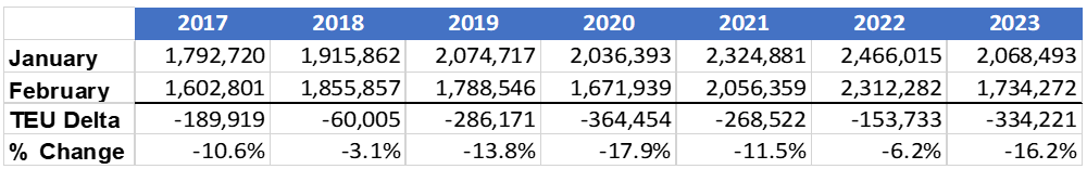 January to February U.S. Container Import Volume Comparison