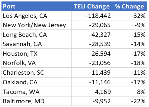 January to February Comparison of Import Volumes at Top 10 U.S. Ports