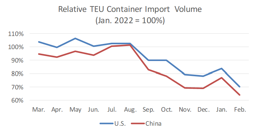 12 Months Comparison of U.S. Total and Chinese TEU Container Volume