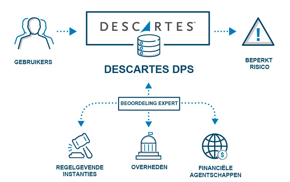 Denied Party Screening met Descartes