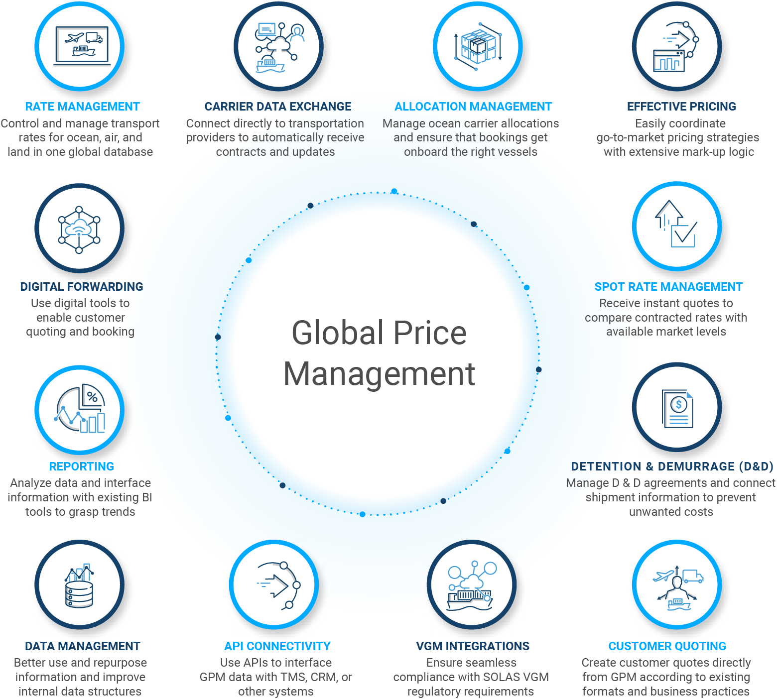 Global Price Management