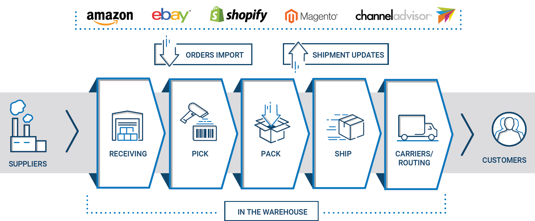 Descartes ecommerce warehouse management system software optimizes receiving, picking, packing, shipping, and routing