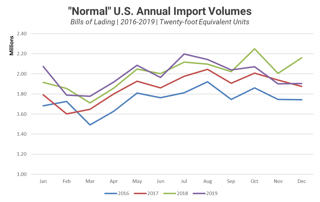 normal us import annual volume