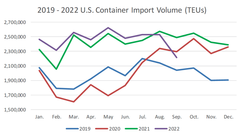 Figure 1 US Container Import Volume Year-over-Year Comparison