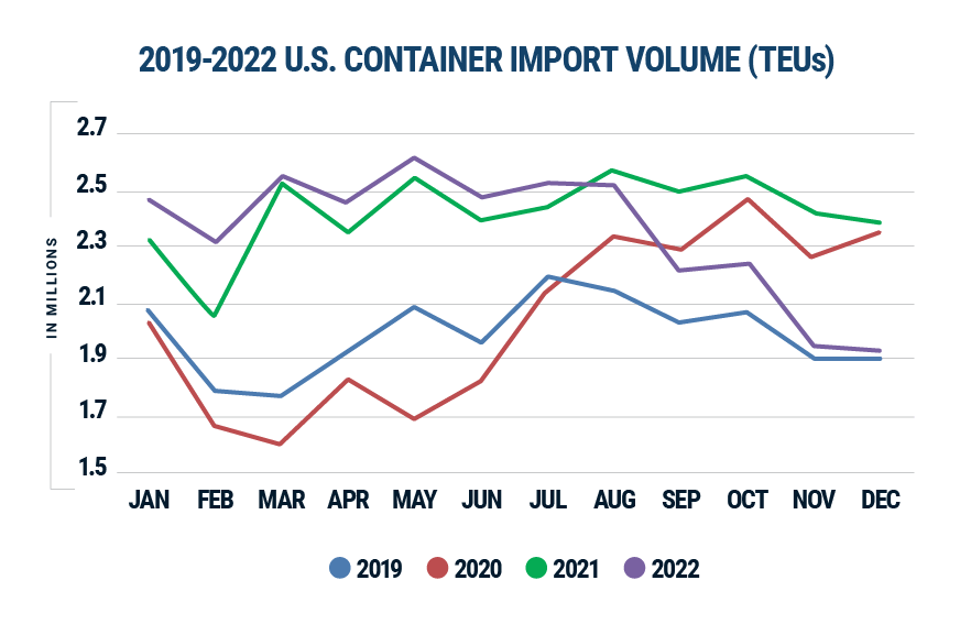 Figure 1 2019-2022 Volumes