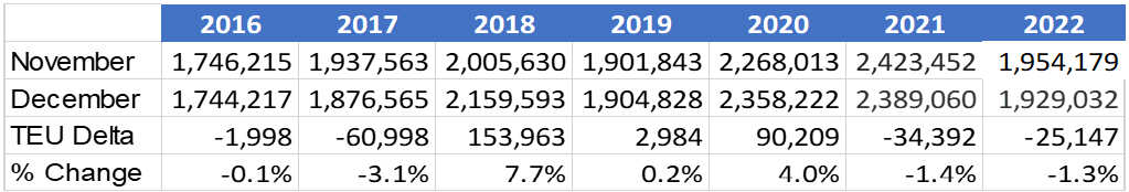 November to December U.S. Container Import Volume Comparison