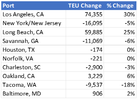 A table of the top 10 U.S. ports showing the change in import volumes from February to March, 2023