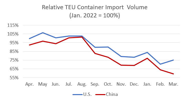 A line chart by Descartes Datamyne comparing 12 months of the Total U.S. Container Import Volume versus Import Volume from China between April 2022 and March 2023