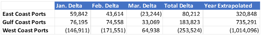 U.S. import container volume comparison