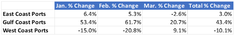 2023 import volume percentage change