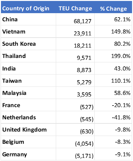 Gulf Coast country of origin import container volume comparison