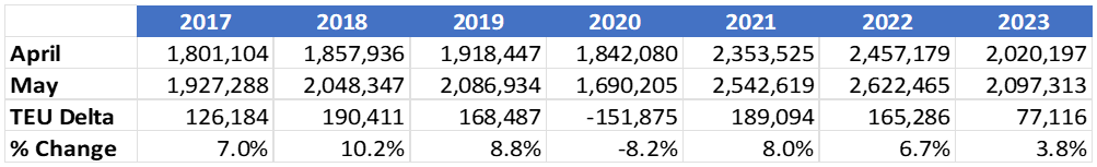 Fig2: U.S. Container Import Volume Comparison