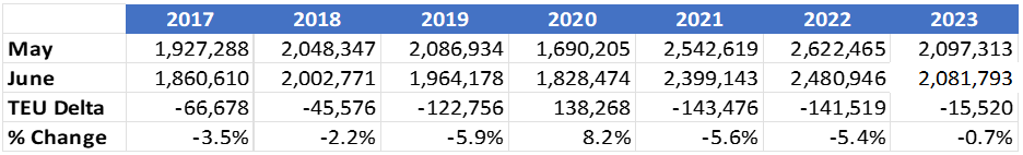Fig2: U.S. Container Import Volume Comparison