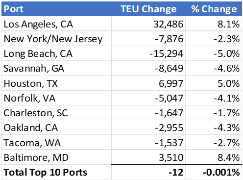 Fig3: Comparison of Import Volumes at Top 10 U.S. Ports