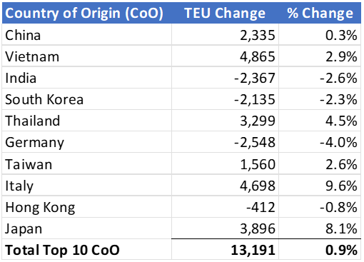 Fig5: Comparison of U.S. Import Volumes from Top 10 Countries of Origin