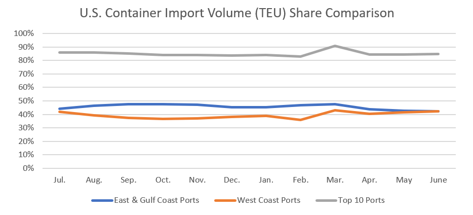 Fig6: Volume Analysis for Top Ports, West Coast Ports and East and Gulf Coast Ports