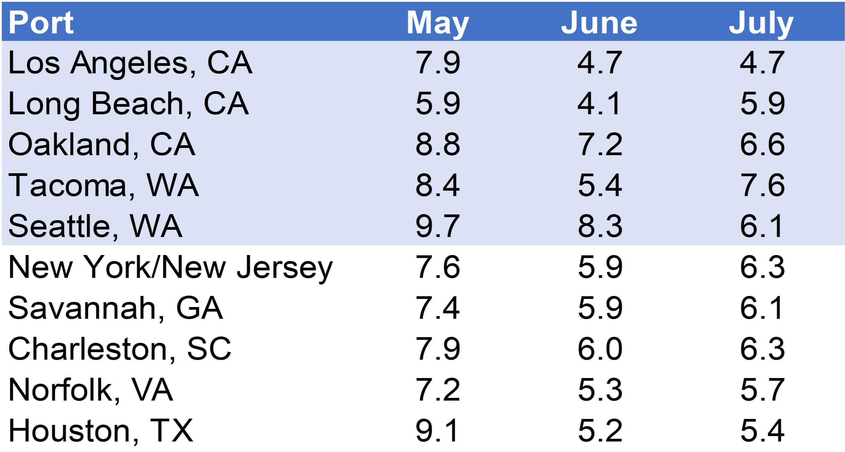 Descartes Datamyne Table Showing Monthly Average Transit Delays (in days) for the Top 10 Ports