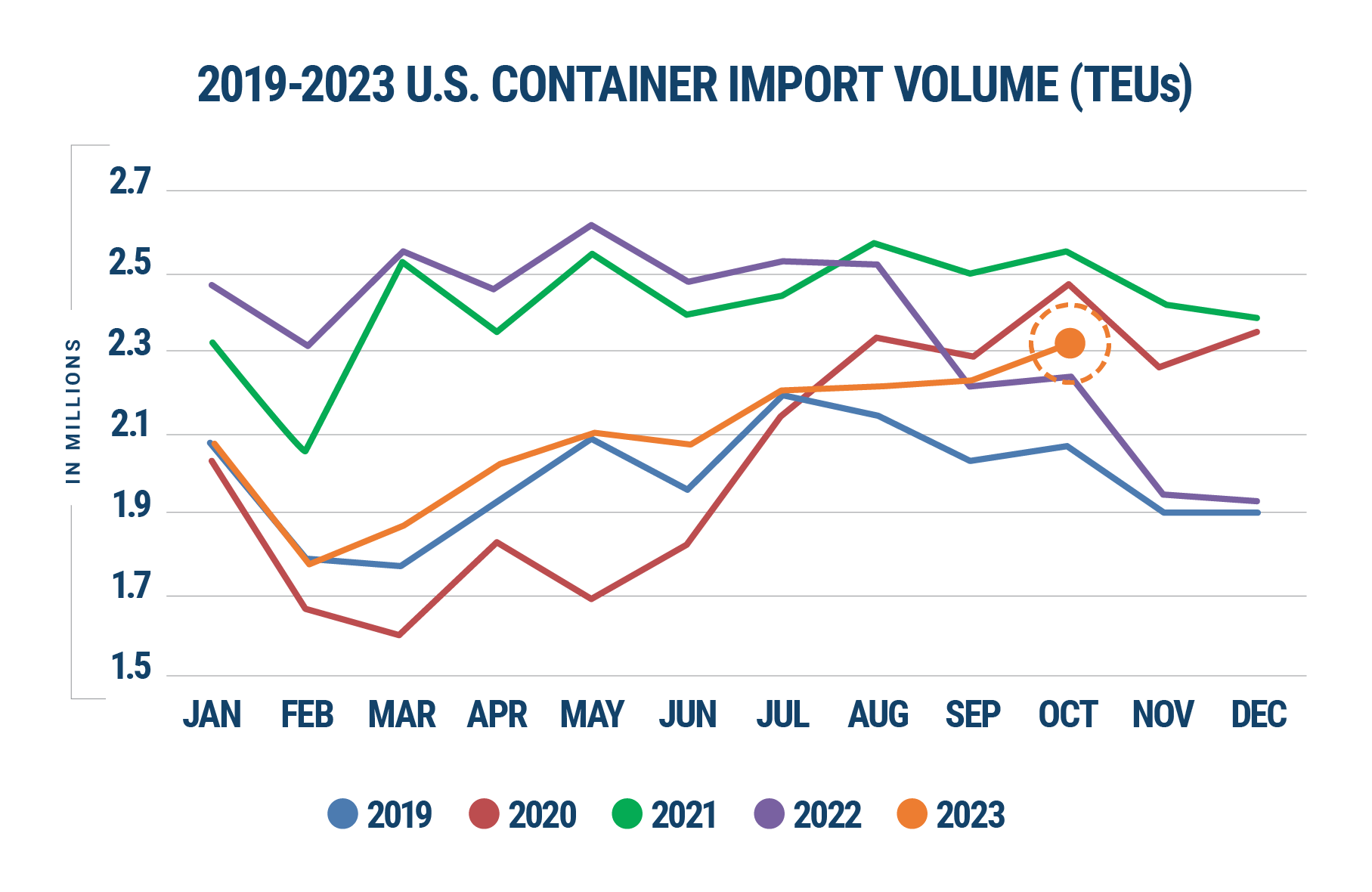 Descartes Datamyne graph comparing U.S. import volumes year-over-year 2019-2023