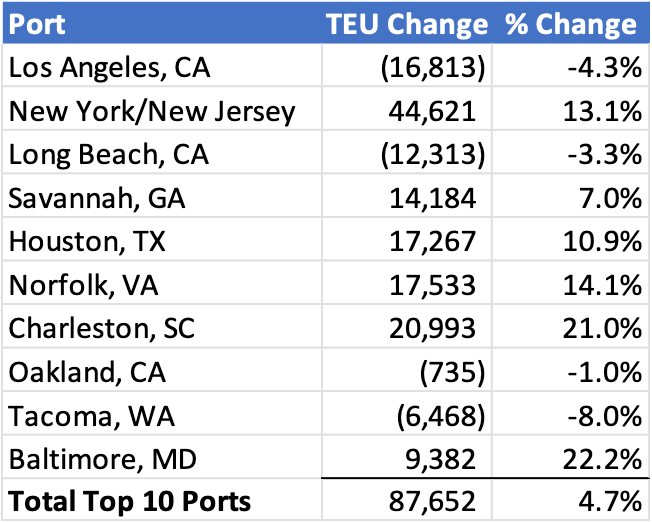 Descartes Datamyne chart comparing September to October import voles at top 10 U.S. ports