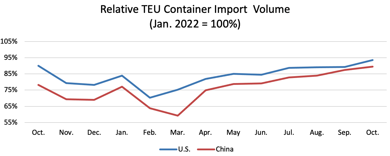 Descartes Datamyne graph comparing October 2022-October 2023 U.S. total and Chinese TEU container volume