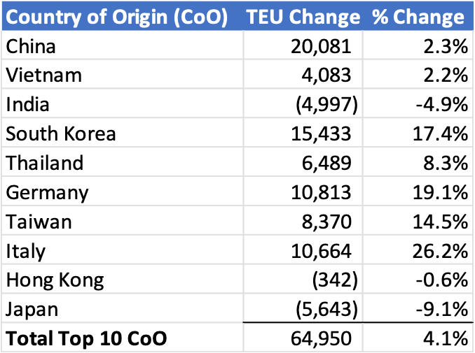 Descartes Datamyne chart comparing September to October U.S. import volumes from top 10 countries of origin