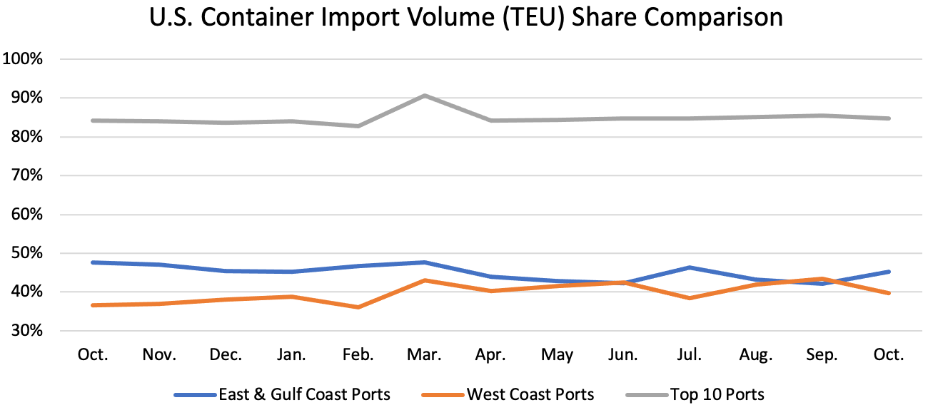 Descartes Datamyne graph depicting volumes for the top port, west coast ports, East and Gulf Coast ports
