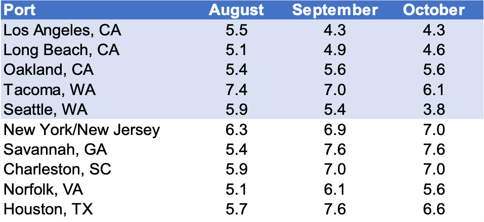 Descartes Datamyne chart depicting monthly average transit delays for the top 10 ports