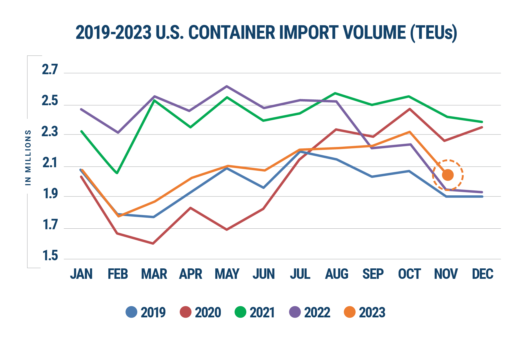 Descartes Datamyne graph comparing U.S. import volumes year-over-year 2019-2023