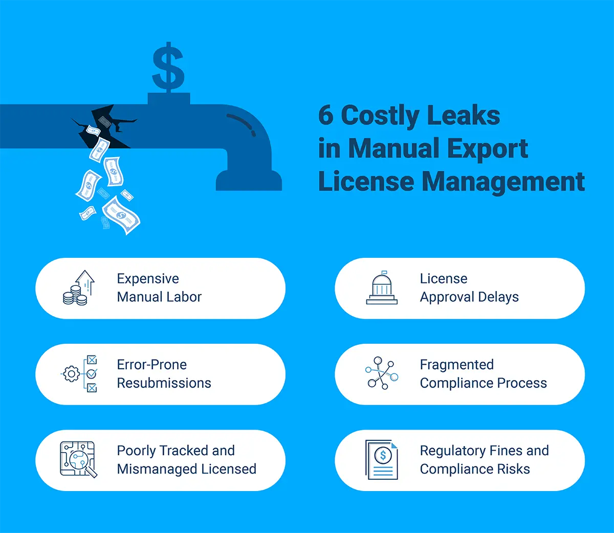 Hidden costs of manual export license acquisition