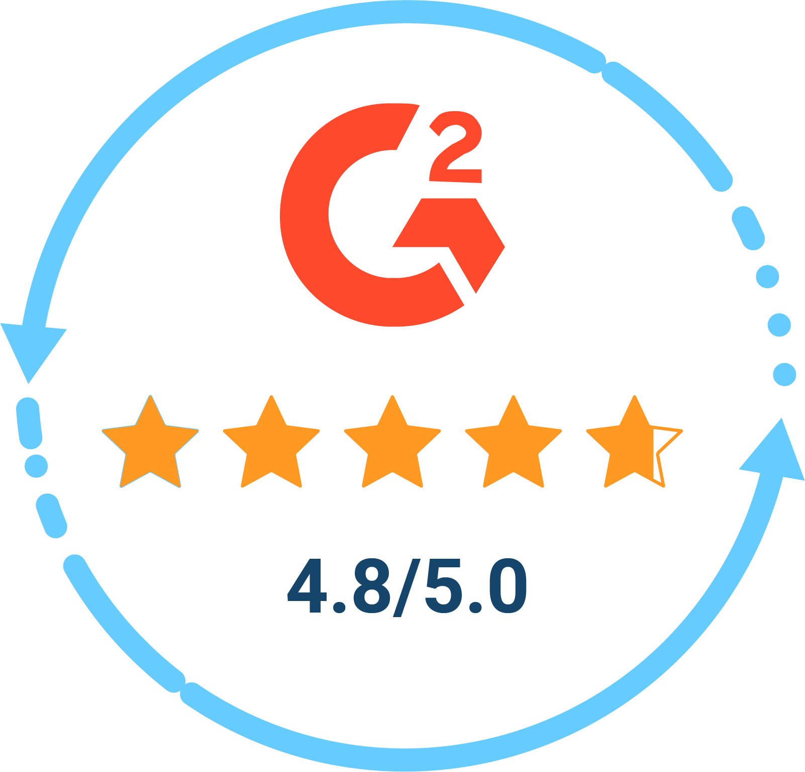 G2 5-star rating for Descartes denied party screening software