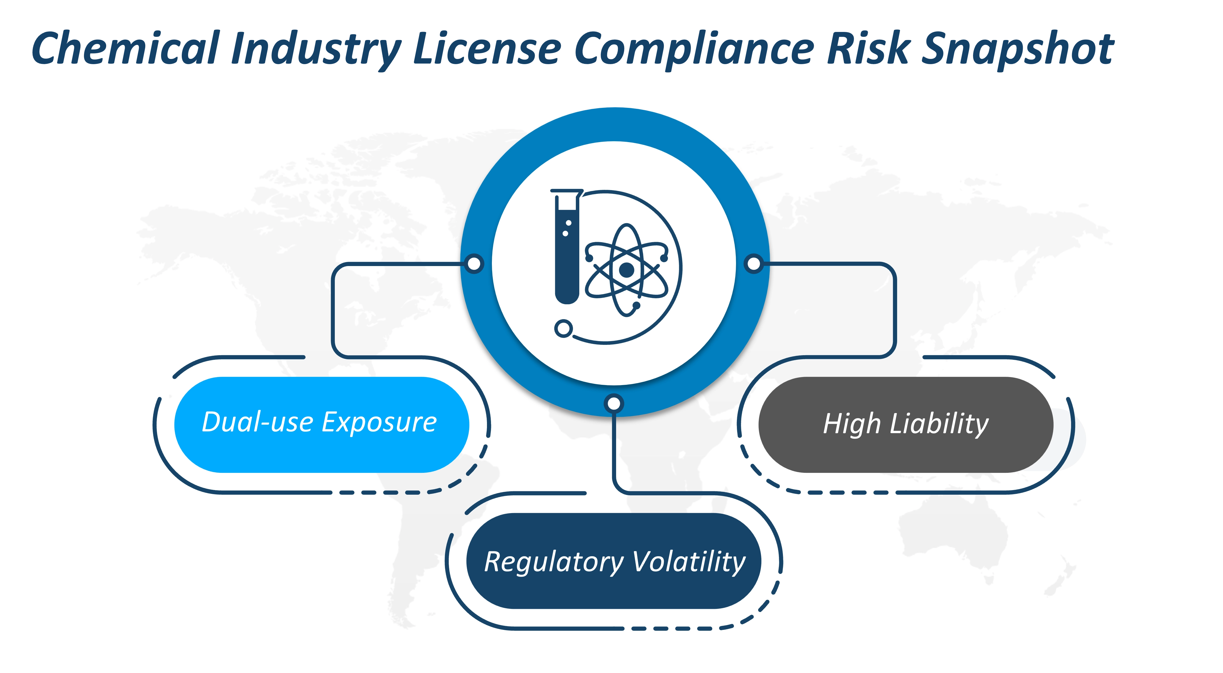 Chart showing 3 top risks the chemical and advanced materials industry faces with export license compliance.