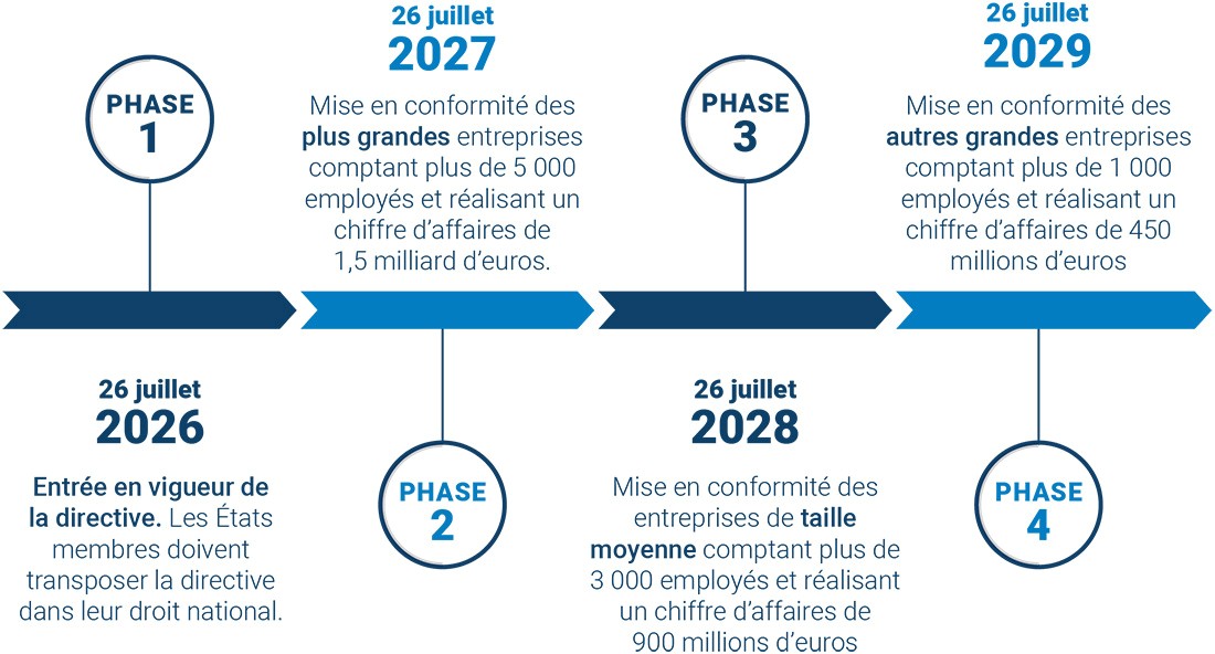 Les délais de mise en œuvre de cette nouvelle directive