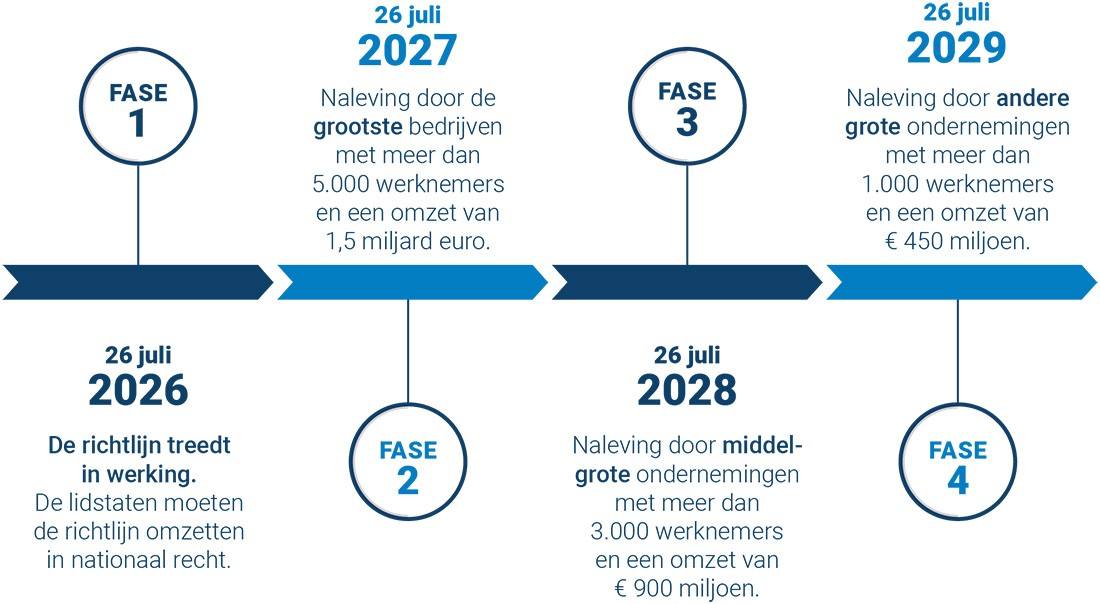 Deadlines voor de implementatie van deze nieuwe richtlijn