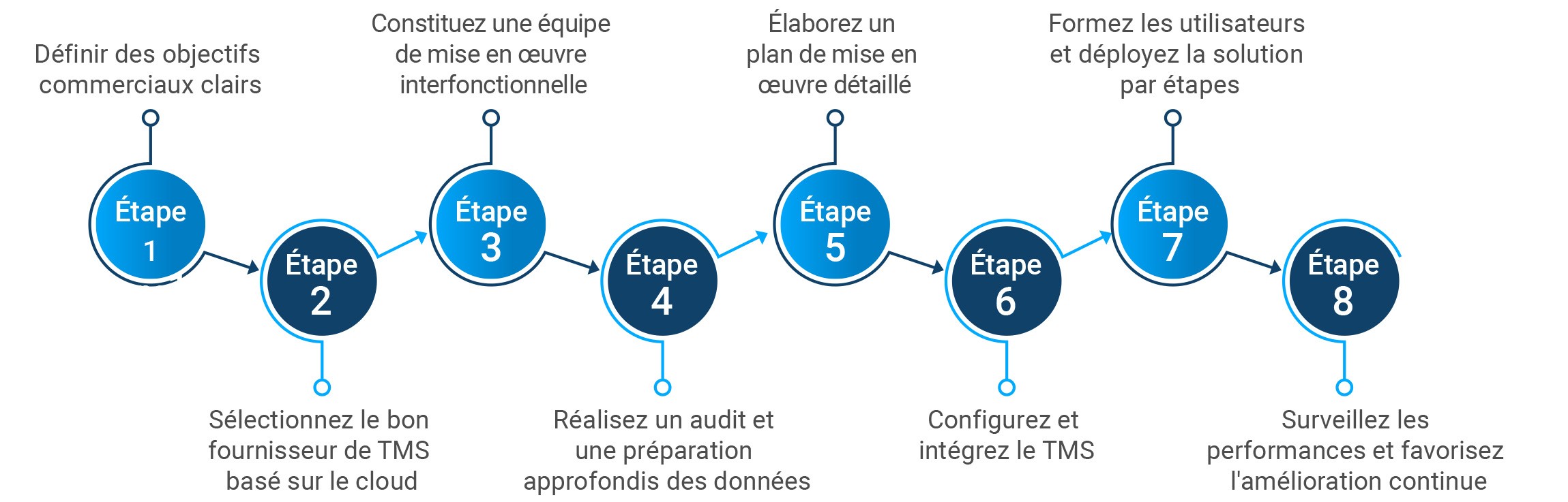Mise en œuvre du TMS