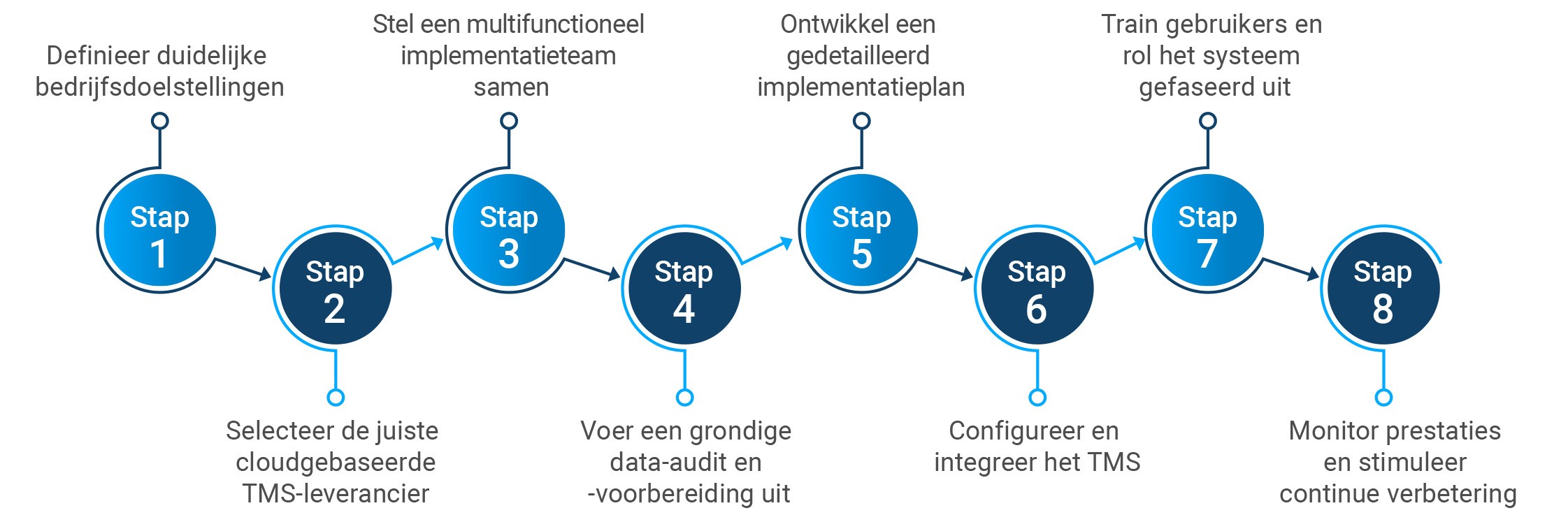 TMS-implementatie