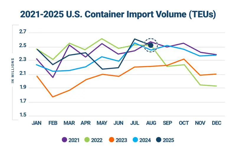 Descartes Datamyne graph comparing U.S. import volumes year-over-year 2021-2025